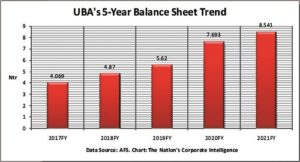UBAs 5 year balance chart