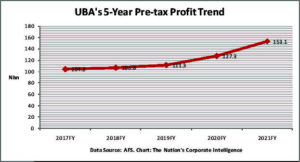 UBAs 5 year chart