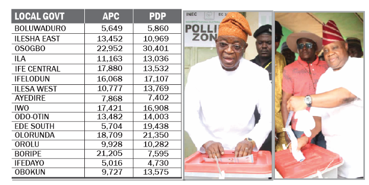 Osun: PDP's Adeleke Wins | The Nation Newspaper