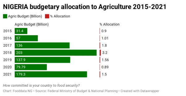 Budgetary allocation to agric 2015 2021